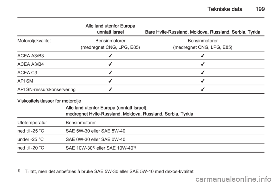 OPEL ADAM 2014 Brukerhåndbok for infotainmentsystem Tekniske data199
Alle land utenfor Europaunntatt Israel
Bare Hvite-Russland, Moldova, Russland, Serbia, Tyrkia
MotoroljekvalitetBensinmotorer
(medregnet CNG, LPG, E85)Bensinmotorer
(medregnet CNG, LPG OPEL ADAM 2014 Brukerhåndbok for infotainmentsystem Tekniske data199
Alle land utenfor Europaunntatt Israel
Bare Hvite-Russland, Moldova, Russland, Serbia, Tyrkia
MotoroljekvalitetBensinmotorer
(medregnet CNG, LPG, E85)Bensinmotorer
(medregnet CNG, LPG
