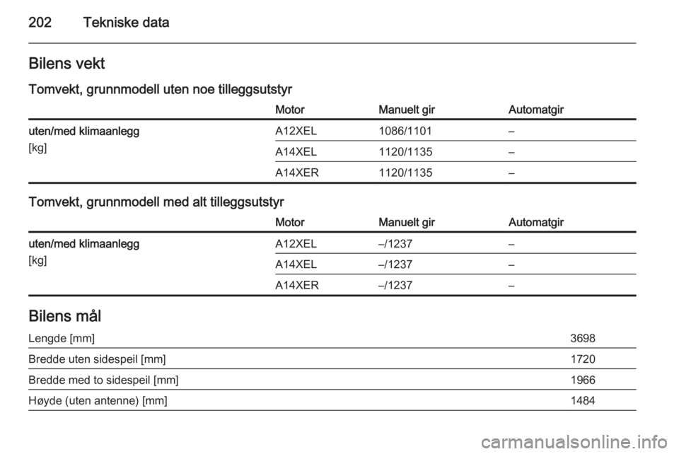 OPEL ADAM 2014  Brukerhåndbok for infotainmentsystem 202Tekniske dataBilens vekt
Tomvekt, grunnmodell uten noe tilleggsutstyrMotorManuelt girAutomatgiruten/med klimaanlegg
[kg]A12XEL1086/1101–A14XEL1120/1135–A14XER1120/1135–
Tomvekt, grunnmodell m