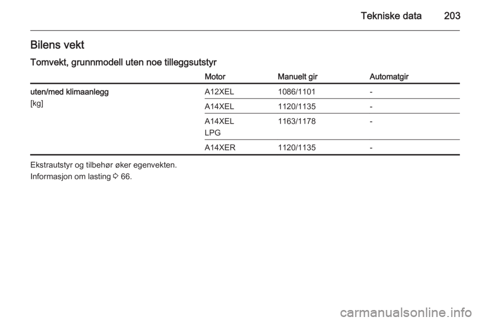 OPEL ADAM 2014.5  Brukerhåndbok for infotainmentsystem Tekniske data203Bilens vekt
Tomvekt, grunnmodell uten noe tilleggsutstyrMotorManuelt girAutomatgiruten/med klimaanlegg
[kg]A12XEL1086/1101-A14XEL1120/1135-A14XEL
LPG1163/1178-A14XER1120/1135-
Ekstraut