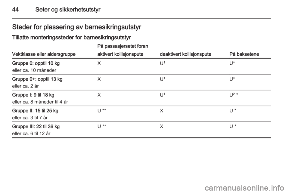 OPEL ADAM 2014.5 Brukerhåndbok for infotainmentsystem 44Seter og sikkerhetsutstyrSteder for plassering av barnesikringsutstyrTillatte monteringssteder for barnesikringsutstyr
Vektklasse eller aldersgruppe
På passasjersetet foran
På baksetene
aktivert k OPEL ADAM 2014.5 Brukerhåndbok for infotainmentsystem 44Seter og sikkerhetsutstyrSteder for plassering av barnesikringsutstyrTillatte monteringssteder for barnesikringsutstyr
Vektklasse eller aldersgruppe
På passasjersetet foran
På baksetene
aktivert k