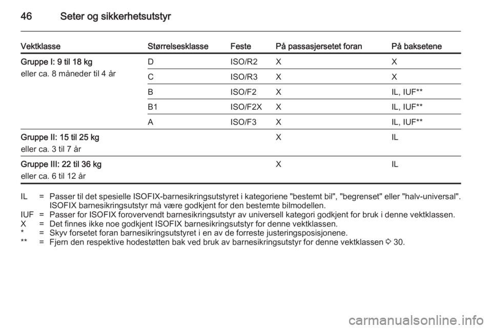 OPEL ADAM 2014.5 Brukerhåndbok for infotainmentsystem 46Seter og sikkerhetsutstyr
VektklasseStørrelsesklasseFestePå passasjersetet foranPå bakseteneGruppe I: 9 til 18 kg
eller ca. 8 måneder til 4 årDISO/R2XXCISO/R3XXBISO/F2XIL, IUF**B1ISO/F2XXIL, IU OPEL ADAM 2014.5 Brukerhåndbok for infotainmentsystem 46Seter og sikkerhetsutstyr
VektklasseStørrelsesklasseFestePå passasjersetet foranPå bakseteneGruppe I: 9 til 18 kg
eller ca. 8 måneder til 4 årDISO/R2XXCISO/R3XXBISO/F2XIL, IUF**B1ISO/F2XXIL, IU