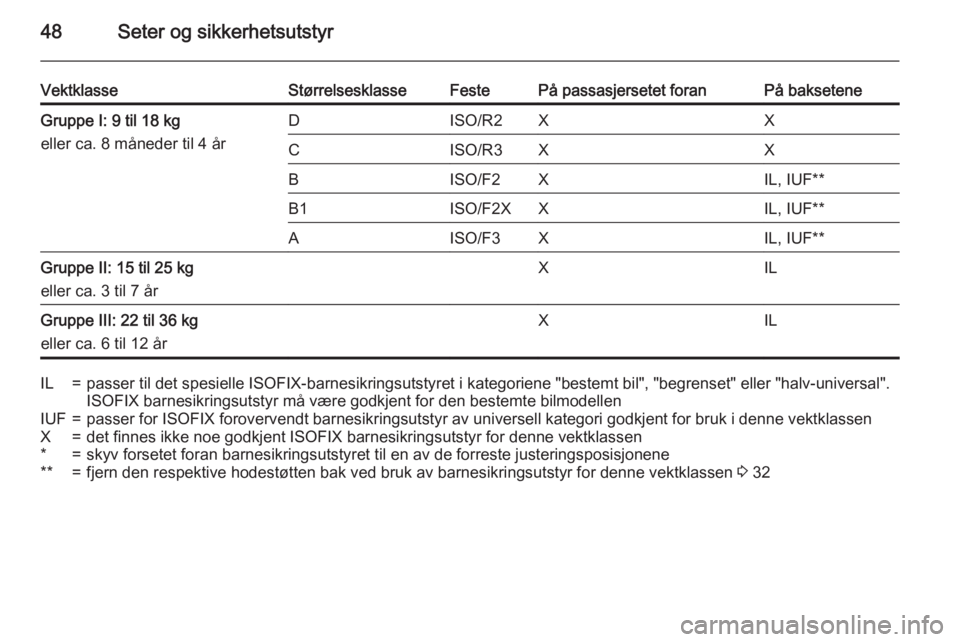 OPEL ADAM 2015  Instruksjonsbok 48Seter og sikkerhetsutstyr
VektklasseStørrelsesklasseFestePå passasjersetet foranPå bakseteneGruppe I: 9 til 18 kg
eller ca. 8 måneder til 4 årDISO/R2XXCISO/R3XXBISO/F2XIL, IUF**B1ISO/F2XXIL, IU