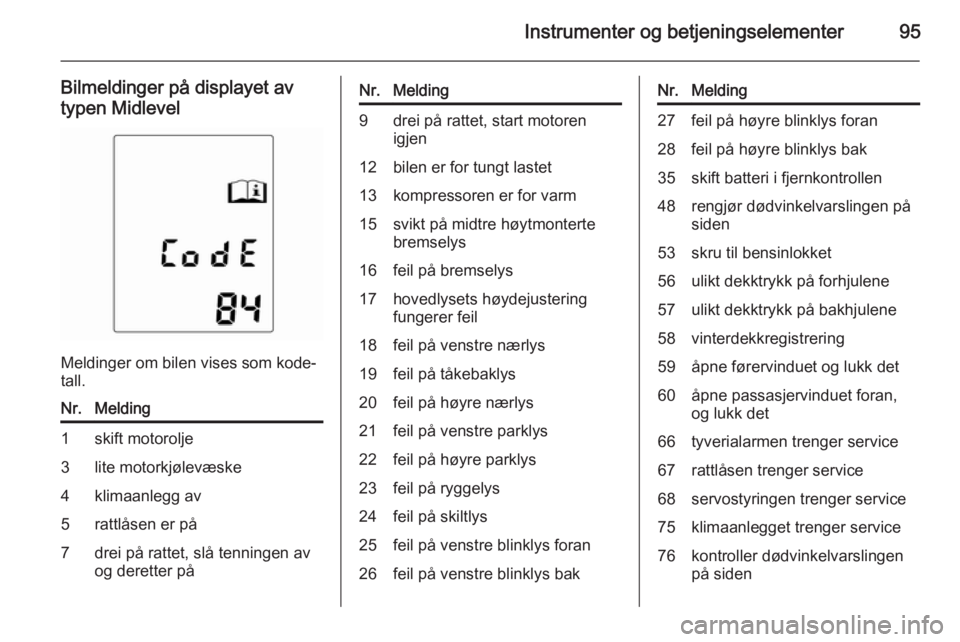 OPEL ADAM 2015  Instruksjonsbok Instrumenter og betjeningselementer95
Bilmeldinger på displayet av
typen Midlevel
Meldinger om bilen vises som kode‐
tall.
Nr.Melding1skift motorolje3lite motorkjølevæske4klimaanlegg av5rattlåse