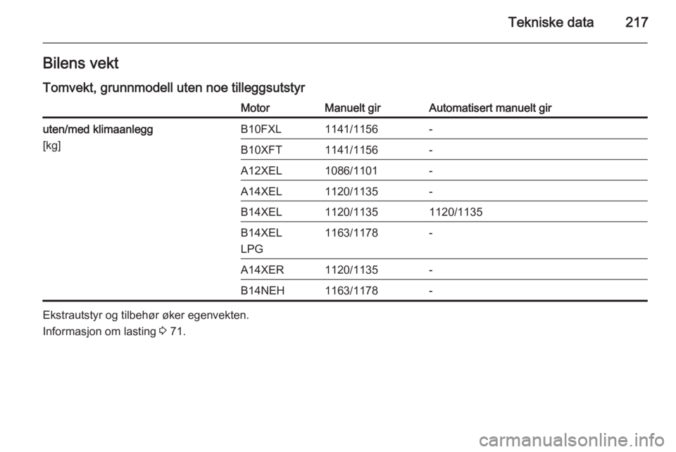 OPEL ADAM 2015.5  Instruksjonsbok Tekniske data217Bilens vekt
Tomvekt, grunnmodell uten noe tilleggsutstyrMotorManuelt girAutomatisert manuelt giruten/med klimaanlegg
[kg]B10FXL1141/1156-B10XFT1141/1156-A12XEL1086/1101-A14XEL1120/1135