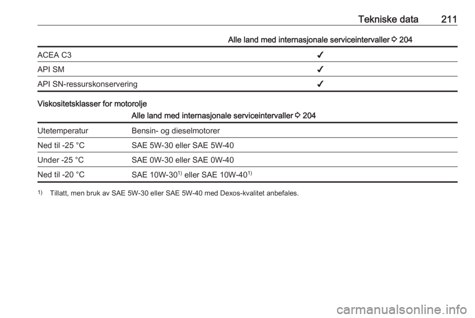OPEL ADAM 2016  Instruksjonsbok Tekniske data211Alle land med internasjonale serviceintervaller 3 204ACEA C3✔API SM✔API SN-ressurskonservering✔
Viskositetsklasser for motorolje
Alle land med internasjonale serviceintervaller  