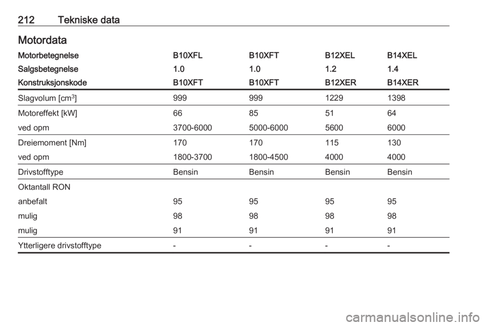 OPEL ADAM 2016  Instruksjonsbok 212Tekniske dataMotordataMotorbetegnelseB10XFLB10XFTB12XELB14XELSalgsbetegnelse1.01.01.21.4KonstruksjonskodeB10XFTB10XFTB12XERB14XERSlagvolum [cm3
]99999912291398Motoreffekt [kW]66855164ved opm3700-60