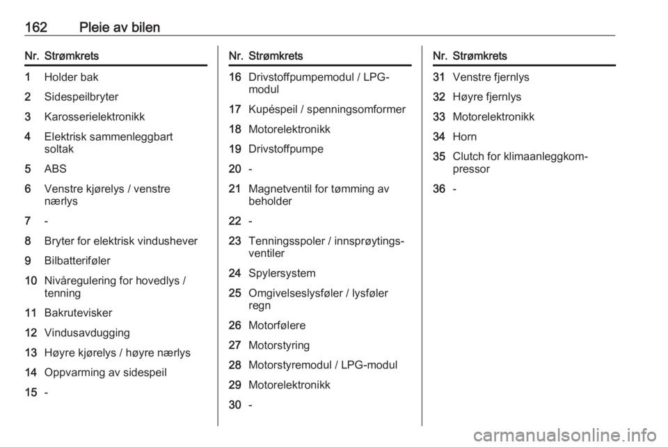 OPEL ADAM 2019  Instruksjonsbok 162Pleie av bilenNr.Strømkrets1Holder bak2Sidespeilbryter3Karosserielektronikk4Elektrisk sammenleggbart
soltak5ABS6Venstre kjørelys / venstre
nærlys7-8Bryter for elektrisk vindushever9Bilbatterifø