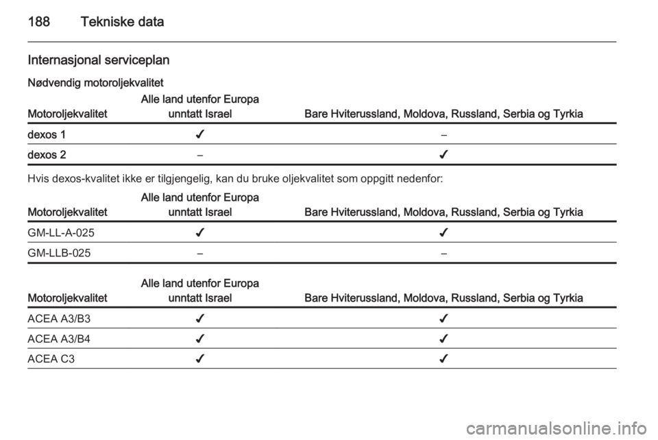 OPEL AMPERA 2014 Instruksjonsbok 188Tekniske data
Internasjonal serviceplan
Nødvendig motoroljekvalitet
Motoroljekvalitet
Alle land utenfor Europa unntatt Israel
Bare Hviterussland, Moldova, Russland, Serbia og Tyrkia
dexos 1✔–d OPEL AMPERA 2014 Instruksjonsbok 188Tekniske data
Internasjonal serviceplan
Nødvendig motoroljekvalitet
Motoroljekvalitet
Alle land utenfor Europa unntatt Israel
Bare Hviterussland, Moldova, Russland, Serbia og Tyrkia
dexos 1✔–d