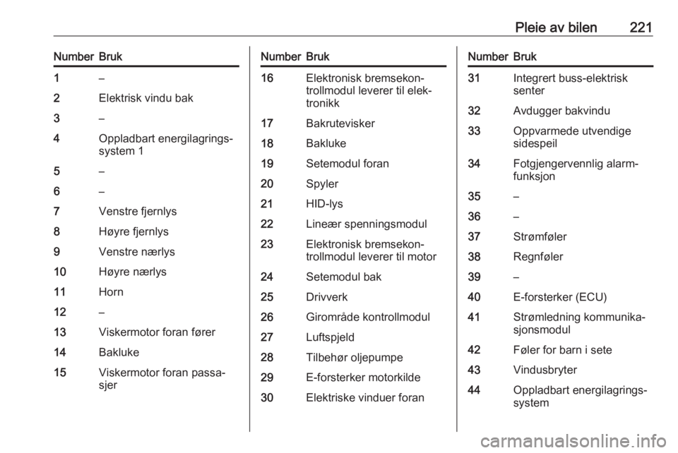 OPEL AMPERA E 2018 Instruksjonsbok Pleie av bilen221NumberBruk1–2Elektrisk vindu bak3–4Oppladbart energilagrings‐
system 15–6–7Venstre fjernlys8Høyre fjernlys9Venstre nærlys10Høyre nærlys11Horn12–13Viskermotor foran fø OPEL AMPERA E 2018 Instruksjonsbok Pleie av bilen221NumberBruk1–2Elektrisk vindu bak3–4Oppladbart energilagrings‐
system 15–6–7Venstre fjernlys8Høyre fjernlys9Venstre nærlys10Høyre nærlys11Horn12–13Viskermotor foran fø