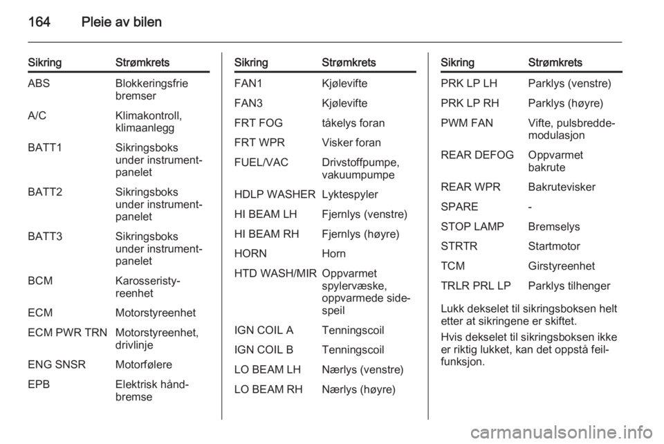 OPEL ANTARA 2014.5  Instruksjonsbok 164Pleie av bilen
SikringStrømkretsABSBlokkeringsfrie
bremserA/CKlimakontroll,
klimaanleggBATT1Sikringsboks
under instrument‐
paneletBATT2Sikringsboks
under instrument‐
paneletBATT3Sikringsboks
u