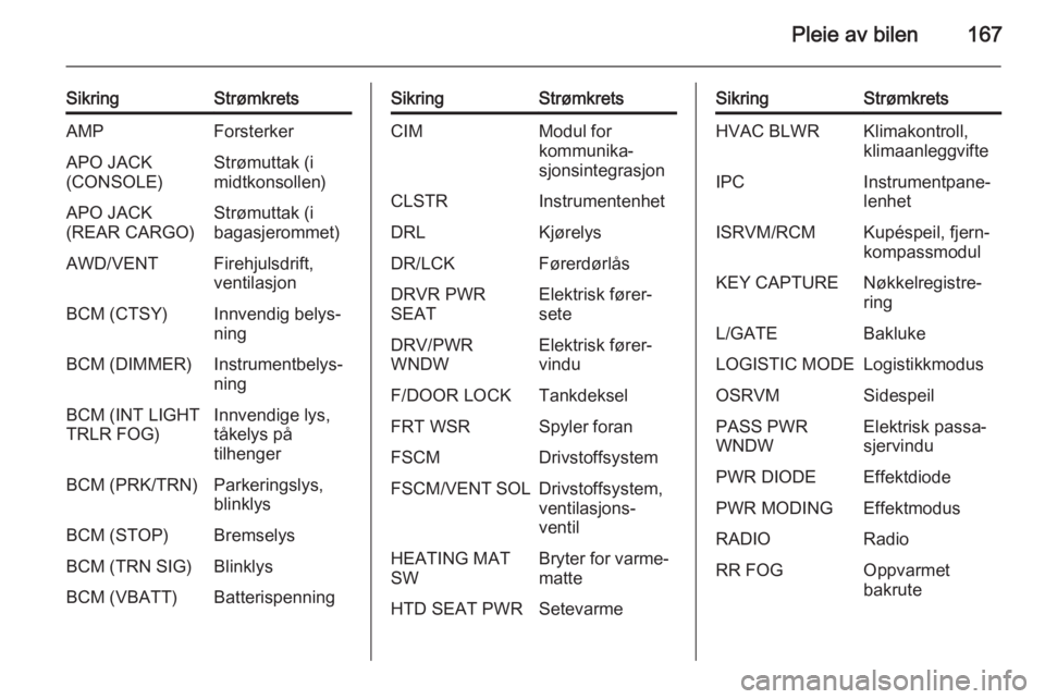 OPEL ANTARA 2014.5  Instruksjonsbok Pleie av bilen167
SikringStrømkretsAMPForsterkerAPO JACK
(CONSOLE)Strømuttak (i
midtkonsollen)APO JACK
(REAR CARGO)Strømuttak (i
bagasjerommet)AWD/VENTFirehjulsdrift,
ventilasjonBCM (CTSY)Innvendig