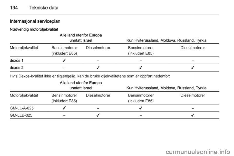 OPEL ANTARA 2014.5 Instruksjonsbok 194Tekniske data
Internasjonal serviceplan
Nødvendig motoroljekvalitetAlle land utenfor Europa unntatt Israel
Kun Hviterussland, Moldova, Russland, Tyrkia
MotoroljekvalitetBensinmotorer
(inkludert E8 OPEL ANTARA 2014.5 Instruksjonsbok 194Tekniske data
Internasjonal serviceplan
Nødvendig motoroljekvalitetAlle land utenfor Europa unntatt Israel
Kun Hviterussland, Moldova, Russland, Tyrkia
MotoroljekvalitetBensinmotorer
(inkludert E8