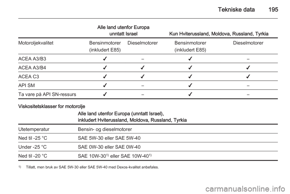 OPEL ANTARA 2014.5 Instruksjonsbok Tekniske data195
Alle land utenfor Europaunntatt Israel
Kun Hviterussland, Moldova, Russland, Tyrkia
MotoroljekvalitetBensinmotorer
(inkludert E85)DieselmotorerBensinmotorer
(inkludert E85)Dieselmotor OPEL ANTARA 2014.5 Instruksjonsbok Tekniske data195
Alle land utenfor Europaunntatt Israel
Kun Hviterussland, Moldova, Russland, Tyrkia
MotoroljekvalitetBensinmotorer
(inkludert E85)DieselmotorerBensinmotorer
(inkludert E85)Dieselmotor