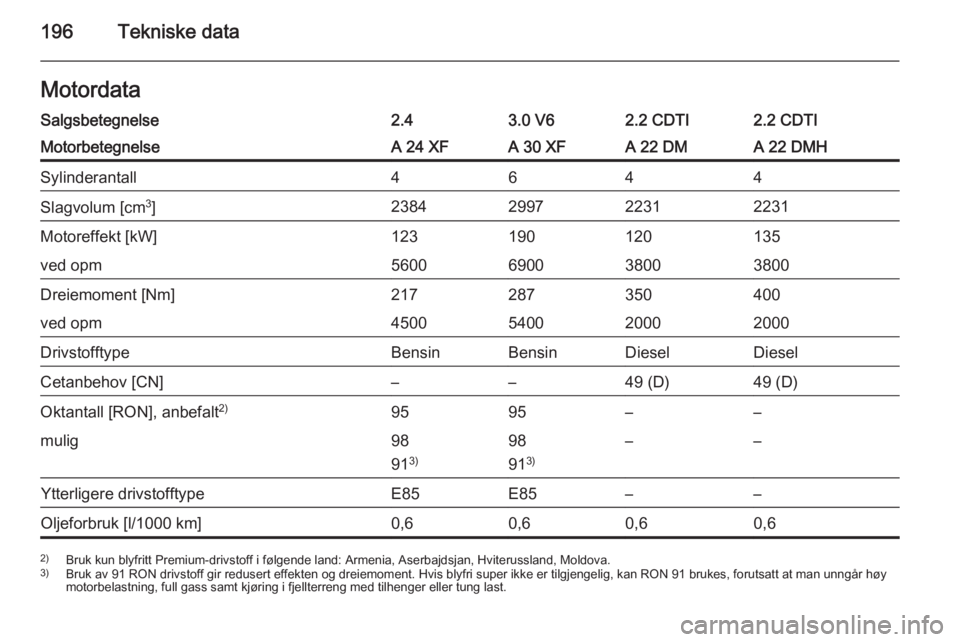 OPEL ANTARA 2014.5  Instruksjonsbok 196Tekniske dataMotordataSalgsbetegnelse2.43.0 V62.2 CDTI2.2 CDTIMotorbetegnelseA 24 XFA 30 XFA 22 DMA 22 DMHSylinderantall4644Slagvolum [cm3
]2384299722312231Motoreffekt [kW]123190120135ved opm560069