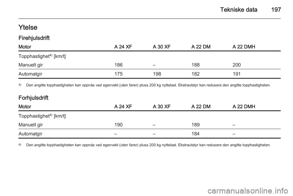 OPEL ANTARA 2014.5  Instruksjonsbok Tekniske data197YtelseFirehjulsdriftMotorA 24 XFA 30 XFA 22 DMA 22 DMHTopphastighet 4)
 [km/t]Manuelt gir186–188200Automatgir1751981821914) Den angitte topphastigheten kan oppnås ved egenvekt (uten