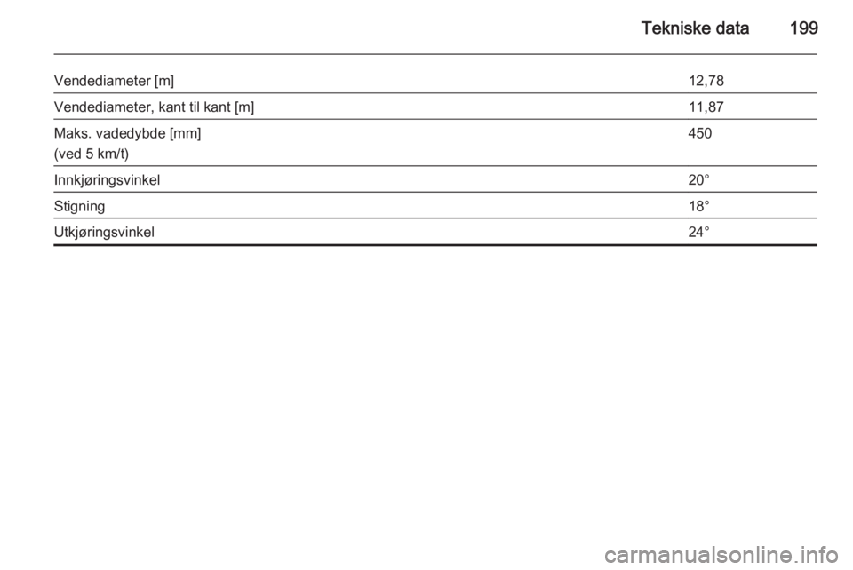 OPEL ANTARA 2014.5  Instruksjonsbok Tekniske data199
Vendediameter [m]12,78Vendediameter, kant til kant [m]11,87Maks. vadedybde [mm]
(ved 5 km/t)450Innkjøringsvinkel20°Stigning18°Utkjøringsvinkel24° 