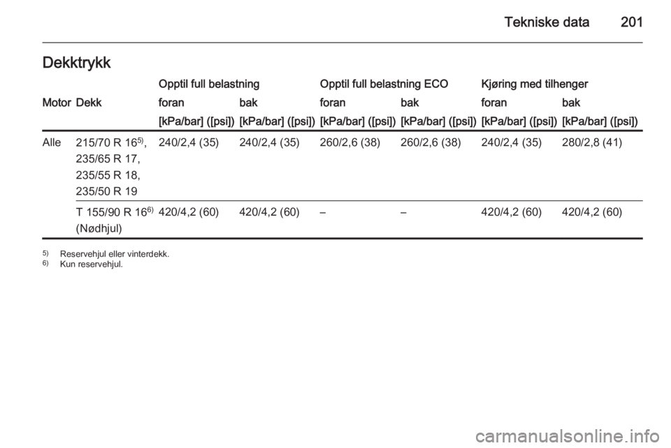 OPEL ANTARA 2014.5  Instruksjonsbok Tekniske data201DekktrykkOpptil full belastningOpptil full belastning ECOKjøring med tilhengerMotorDekkforanbakforanbakforanbak[kPa/bar] ([psi])[kPa/bar] ([psi])[kPa/bar] ([psi])[kPa/bar] ([psi])[kPa