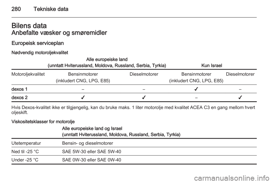 OPEL ASTRA J 2014  Instruksjonsbok 280Tekniske dataBilens dataAnbefalte væsker og smøremidler
Europeisk serviceplan Nødvendig motoroljekvalitetAlle europeiske land
(unntatt Hviterussland, Moldova, Russland, Serbia, Tyrkia)
Kun Israe