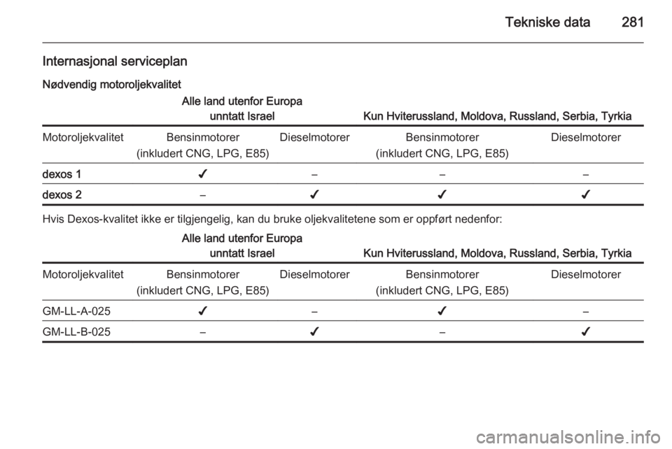OPEL ASTRA J 2014  Instruksjonsbok Tekniske data281
Internasjonal serviceplanNødvendig motoroljekvalitetAlle land utenfor Europa unntatt Israel
Kun Hviterussland, Moldova, Russland, Serbia, Tyrkia
MotoroljekvalitetBensinmotorer
(inklu