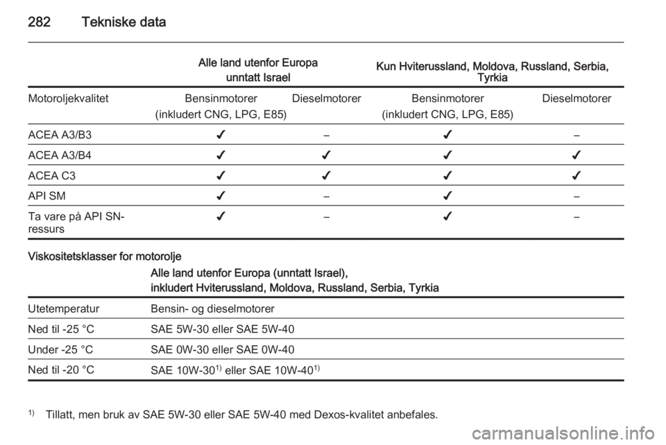 OPEL ASTRA J 2014  Instruksjonsbok 282Tekniske data
Alle land utenfor Europaunntatt IsraelKun Hviterussland, Moldova, Russland, Serbia, TyrkiaMotoroljekvalitetBensinmotorer
(inkludert CNG, LPG, E85)DieselmotorerBensinmotorer
(inkludert
