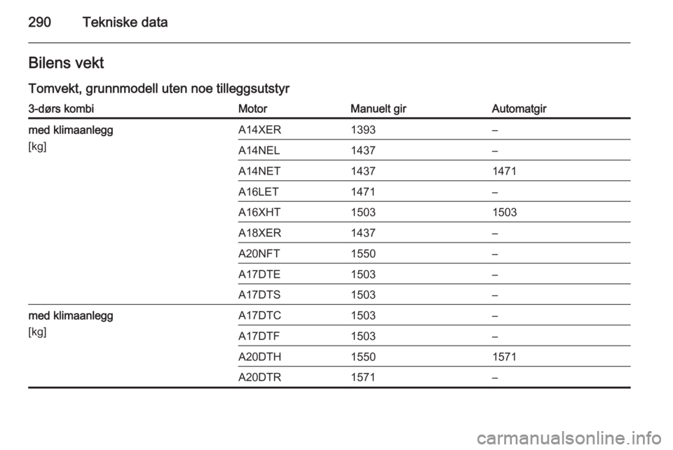 OPEL ASTRA J 2014  Instruksjonsbok 290Tekniske dataBilens vekt
Tomvekt, grunnmodell uten noe tilleggsutstyr3-dørs kombiMotorManuelt girAutomatgirmed klimaanlegg
[kg]A14XER1393–A14NEL1437–A14NET14371471A16LET1471–A16XHT15031503A1