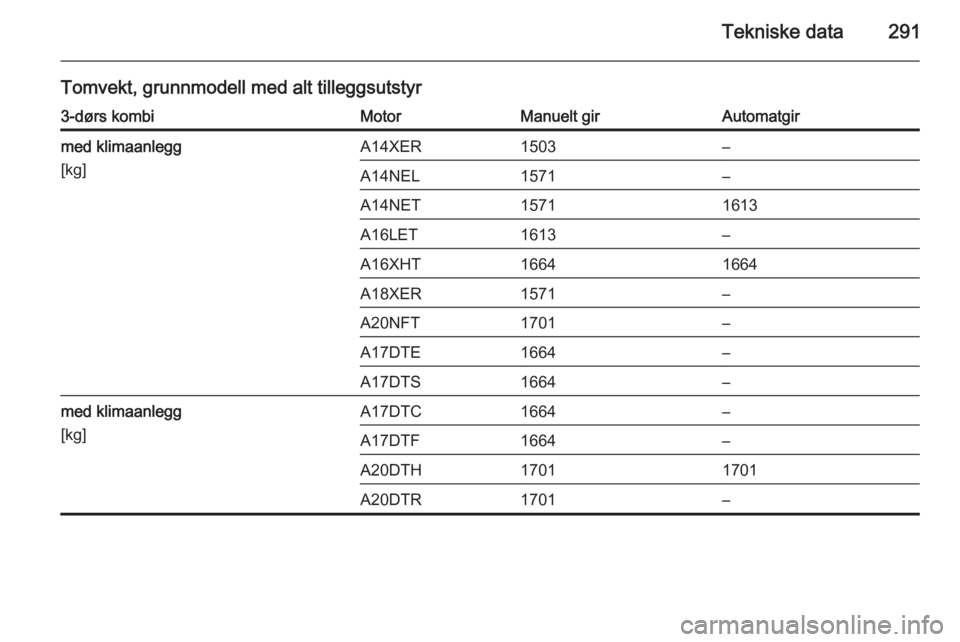 OPEL ASTRA J 2014  Instruksjonsbok Tekniske data291
Tomvekt, grunnmodell med alt tilleggsutstyr3-dørs kombiMotorManuelt girAutomatgirmed klimaanlegg
[kg]A14XER1503–A14NEL1571–A14NET15711613A16LET1613–A16XHT16641664A18XER1571–A
