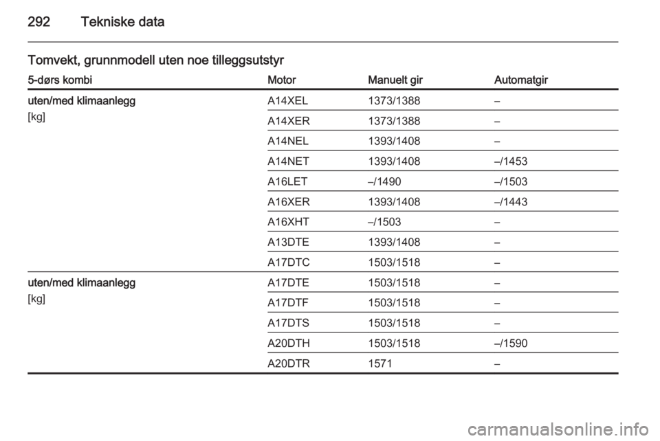 OPEL ASTRA J 2014  Instruksjonsbok 292Tekniske data
Tomvekt, grunnmodell uten noe tilleggsutstyr5-dørs kombiMotorManuelt girAutomatgiruten/med klimaanlegg
[kg]A14XEL1373/1388–A14XER1373/1388–A14NEL1393/1408–A14NET1393/1408–/14