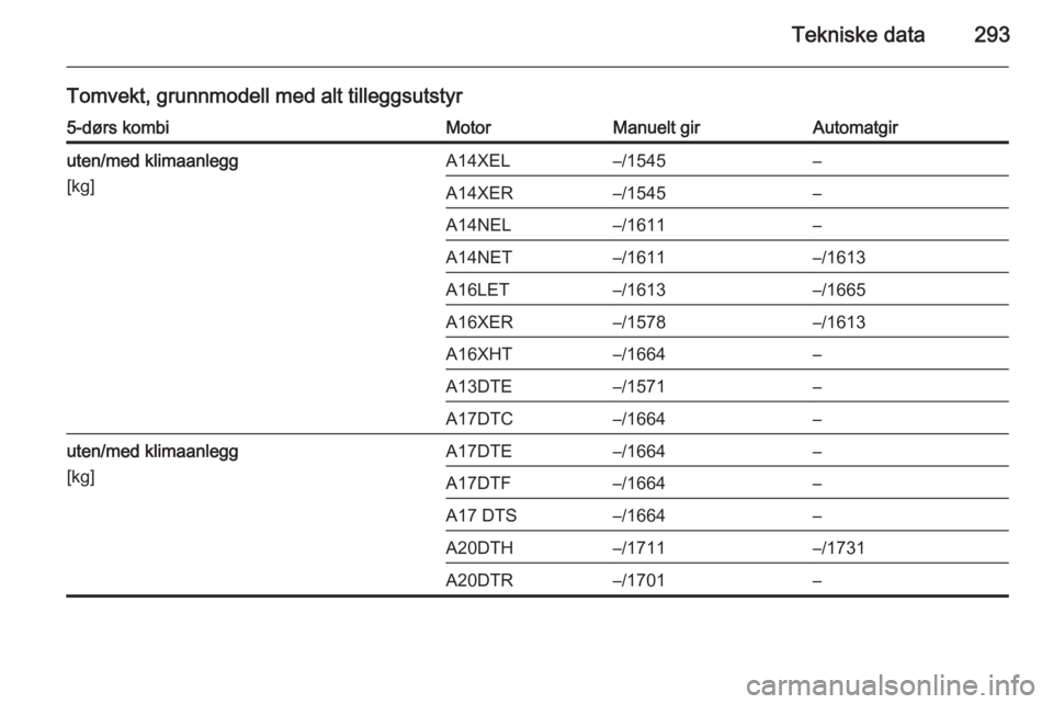 OPEL ASTRA J 2014  Instruksjonsbok Tekniske data293
Tomvekt, grunnmodell med alt tilleggsutstyr5-dørs kombiMotorManuelt girAutomatgiruten/med klimaanlegg
[kg]A14XEL–/1545–A14XER–/1545–A14NEL–/1611–A14NET–/1611–/1613A16