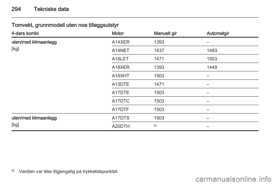 OPEL ASTRA J 2014  Instruksjonsbok 294Tekniske data
Tomvekt, grunnmodell uten noe tilleggsutstyr4-dørs kombiMotorManuelt girAutomatgiruten/med klimaanlegg
[kg]A14XER1393–A14NET14371483A16LET14711503A16XER13931449A16XHT1503–A13DTE1