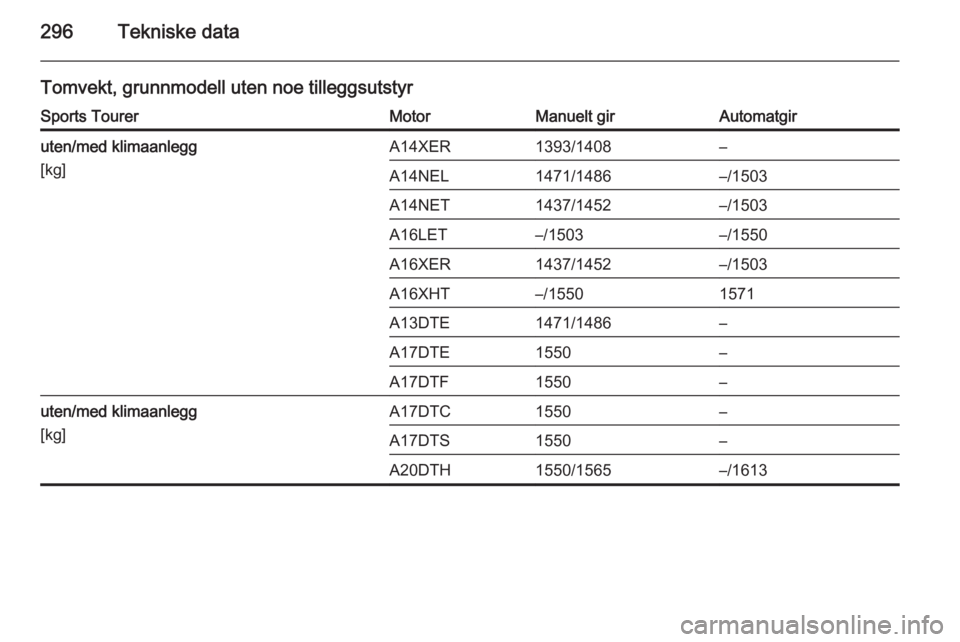 OPEL ASTRA J 2014  Instruksjonsbok 296Tekniske data
Tomvekt, grunnmodell uten noe tilleggsutstyrSports TourerMotorManuelt girAutomatgiruten/med klimaanlegg
[kg]A14XER1393/1408–A14NEL1471/1486–/1503A14NET1437/1452–/1503A16LET–/1