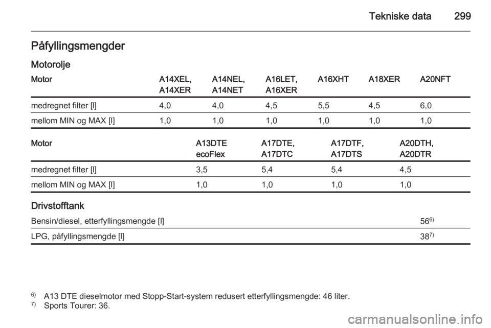 OPEL ASTRA J 2014  Instruksjonsbok Tekniske data299Påfyllingsmengder
MotoroljeMotorA14XEL,
A14XERA14NEL,
A14NETA16LET,
A16XERA16XHTA18XERA20NFTmedregnet filter [l]4,04,04,55,54,56,0mellom MIN og MAX [l]1,01,01,01,01,01,0MotorA13DTE
ec