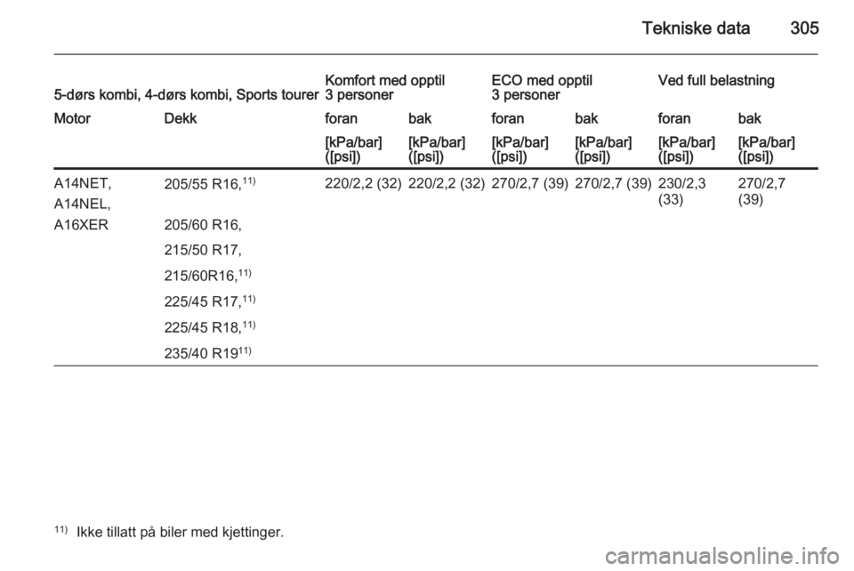OPEL ASTRA J 2014  Instruksjonsbok Tekniske data3055-dørs kombi, 4-dørs kombi, Sports tourerKomfort med opptil
3 personerECO med opptil
3 personerVed full belastningMotorDekkforanbakforanbakforanbak[kPa/bar]
([psi])[kPa/bar]
([psi])[
