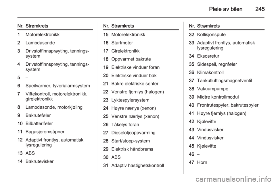 OPEL ASTRA J 2014.5  Instruksjonsbok Pleie av bilen245
Nr.Strømkrets1Motorelektronikk2Lambdasonde3Drivstoffinnsprøyting, tennings‐system4Drivstoffinnsprøyting, tennings‐
system5–6Speilvarmer, tyverialarmsystem7Viftekontroll, mot