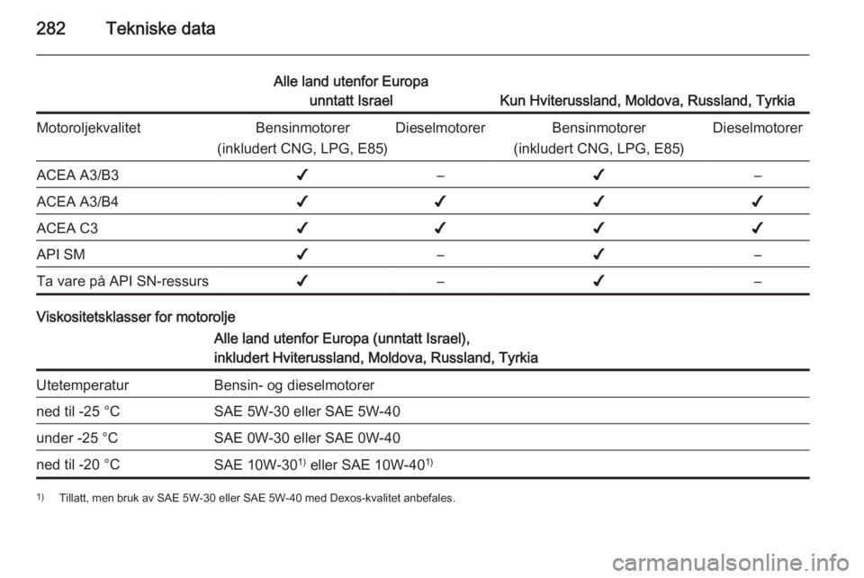 OPEL ASTRA J 2014.5  Instruksjonsbok 282Tekniske data
Alle land utenfor Europaunntatt Israel
Kun Hviterussland, Moldova, Russland, Tyrkia
MotoroljekvalitetBensinmotorer
(inkludert CNG, LPG, E85)DieselmotorerBensinmotorer
(inkludert CNG, 