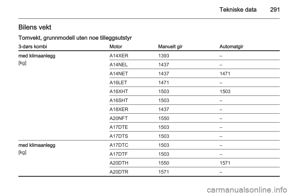 OPEL ASTRA J 2014.5  Instruksjonsbok Tekniske data291Bilens vekt
Tomvekt, grunnmodell uten noe tilleggsutstyr3-dørs kombiMotorManuelt girAutomatgirmed klimaanlegg
[kg]A14XER1393–A14NEL1437–A14NET14371471A16LET1471–A16XHT15031503A1