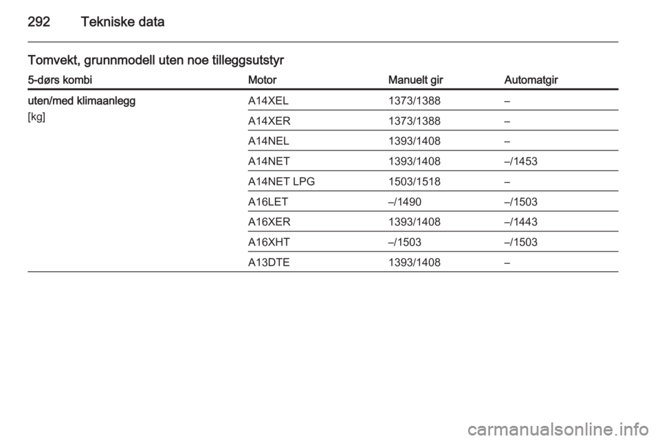 OPEL ASTRA J 2014.5  Instruksjonsbok 292Tekniske data
Tomvekt, grunnmodell uten noe tilleggsutstyr5-dørs kombiMotorManuelt girAutomatgiruten/med klimaanlegg
[kg]A14XEL1373/1388–A14XER1373/1388–A14NEL1393/1408–A14NET1393/1408–/14