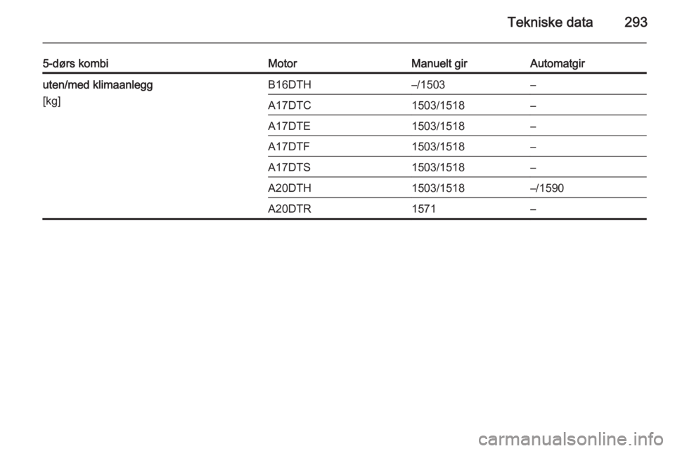 OPEL ASTRA J 2014.5  Instruksjonsbok Tekniske data293
5-dørs kombiMotorManuelt girAutomatgiruten/med klimaanlegg
[kg]B16DTH–/1503–A17DTC1503/1518–A17DTE1503/1518–A17DTF1503/1518–A17DTS1503/1518–A20DTH1503/1518–/1590A20DTR1