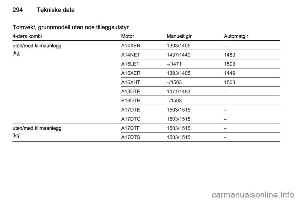 OPEL ASTRA J 2014.5  Instruksjonsbok 294Tekniske data
Tomvekt, grunnmodell uten noe tilleggsutstyr4-dørs kombiMotorManuelt girAutomatgiruten/med klimaanlegg
[kg]A14XER1393/1405–A14NET1437/14491483A16LET–/14711503A16XER1393/14051449A