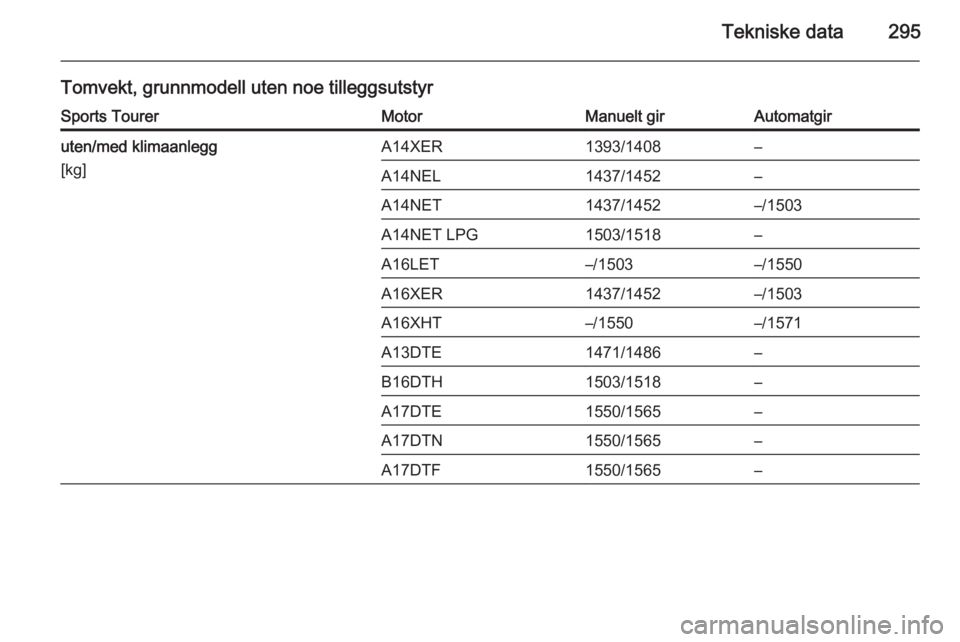 OPEL ASTRA J 2014.5  Instruksjonsbok Tekniske data295
Tomvekt, grunnmodell uten noe tilleggsutstyrSports TourerMotorManuelt girAutomatgiruten/med klimaanlegg
[kg]A14XER1393/1408–A14NEL1437/1452–A14NET1437/1452–/1503A14NET LPG1503/1