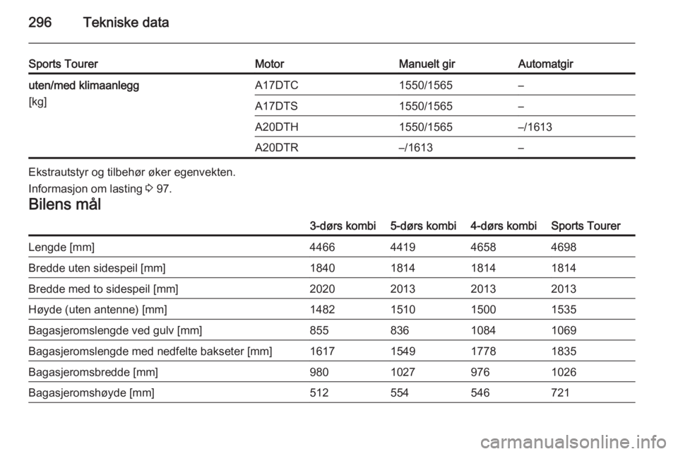OPEL ASTRA J 2014.5  Instruksjonsbok 296Tekniske data
Sports TourerMotorManuelt girAutomatgiruten/med klimaanlegg
[kg]A17DTC1550/1565–A17DTS1550/1565–A20DTH1550/1565–/1613A20DTR–/1613–
Ekstrautstyr og tilbehør øker egenvekten