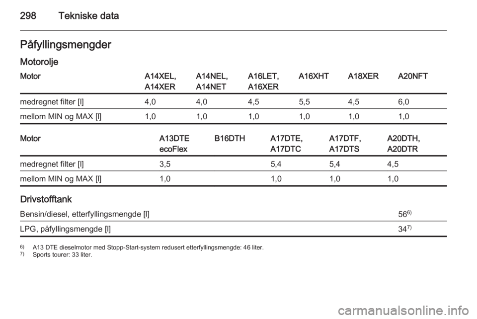 OPEL ASTRA J 2014.5  Instruksjonsbok 298Tekniske dataPåfyllingsmengder
MotoroljeMotorA14XEL,
A14XERA14NEL,
A14NETA16LET,
A16XERA16XHTA18XERA20NFTmedregnet filter [l]4,04,04,55,54,56,0mellom MIN og MAX [l]1,01,01,01,01,01,0MotorA13DTE
ec
