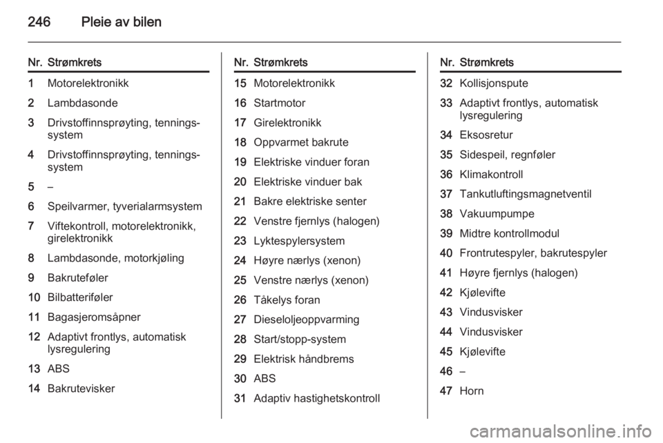 OPEL ASTRA J 2015  Instruksjonsbok 246Pleie av bilen
Nr.Strømkrets1Motorelektronikk2Lambdasonde3Drivstoffinnsprøyting, tennings‐
system4Drivstoffinnsprøyting, tennings‐
system5–6Speilvarmer, tyverialarmsystem7Viftekontroll, mo