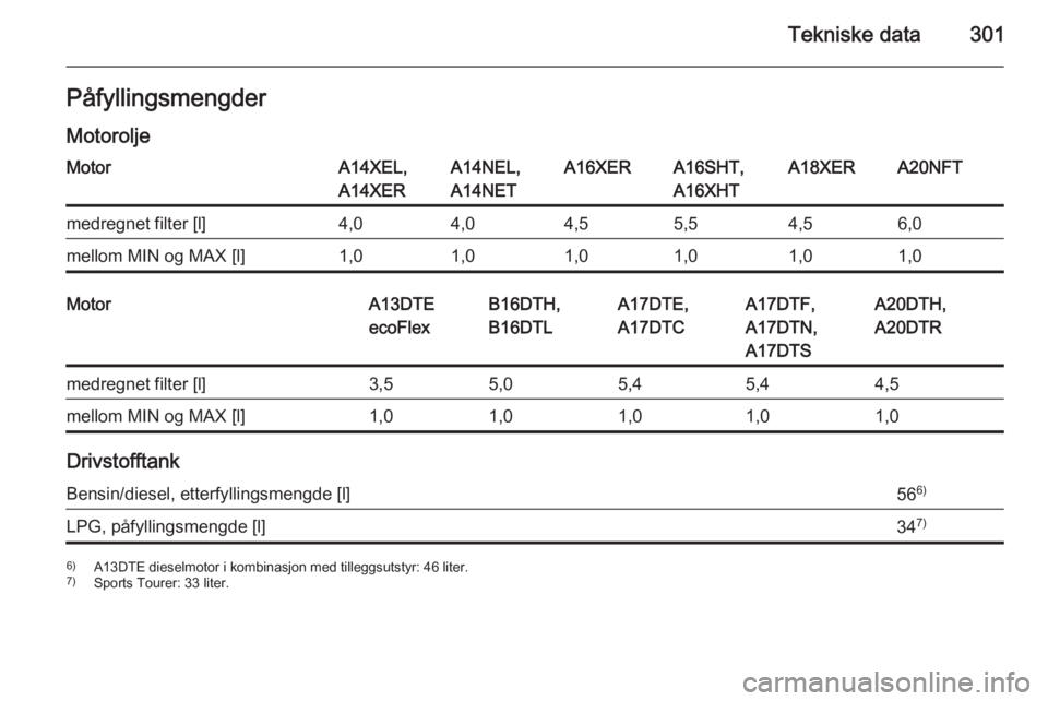 OPEL ASTRA J 2015  Instruksjonsbok Tekniske data301Påfyllingsmengder
MotoroljeMotorA14XEL,
A14XERA14NEL,
A14NETA16XERA16SHT,
A16XHTA18XERA20NFTmedregnet filter [l]4,04,04,55,54,56,0mellom MIN og MAX [l]1,01,01,01,01,01,0MotorA13DTE
ec