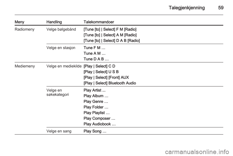OPEL ASTRA J 2015.5  Brukerhåndbok for infotainmentsystem Talegjenkjenning59
MenyHandlingTalekommandoerRadiomenyVelge bølgebånd[Tune [to] | Select] F M [Radio]
[Tune [to] | Select] A M [Radio]
[Tune [to] | Select] D A B [Radio]Velge en stasjonTune F M …
