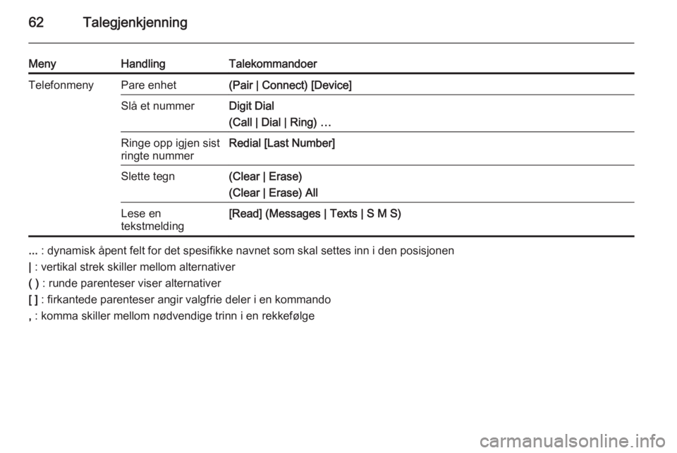 OPEL ASTRA J 2015.5  Brukerhåndbok for infotainmentsystem 62Talegjenkjenning
MenyHandlingTalekommandoerTelefonmenyPare enhet(Pair | Connect) [Device]Slå et nummerDigit Dial
(Call | Dial | Ring) …Ringe opp igjen sist
ringte nummerRedial [Last Number]Slette