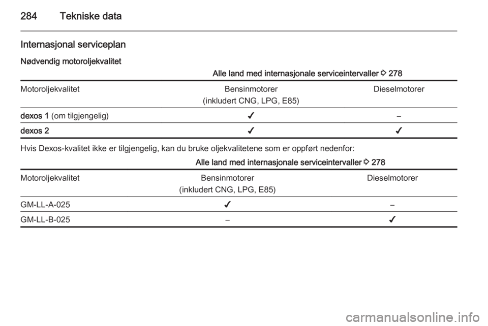 OPEL ASTRA J 2015.5 Instruksjonsbok 284Tekniske data
Internasjonal serviceplan
Nødvendig motoroljekvalitetAlle land med internasjonale serviceintervaller 3 278MotoroljekvalitetBensinmotorer
(inkludert CNG, LPG, E85)Dieselmotorerdexos OPEL ASTRA J 2015.5 Instruksjonsbok 284Tekniske data
Internasjonal serviceplan
Nødvendig motoroljekvalitetAlle land med internasjonale serviceintervaller 3 278MotoroljekvalitetBensinmotorer
(inkludert CNG, LPG, E85)Dieselmotorerdexos