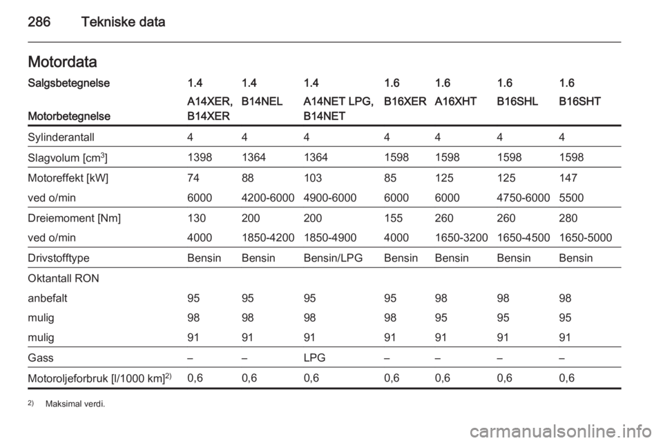 OPEL ASTRA J 2015.5  Instruksjonsbok 286Tekniske dataMotordataSalgsbetegnelse1.41.41.41.61.61.61.6
Motorbetegnelse
A14XER,
B14XERB14NELA14NET LPG,
B14NETB16XERA16XHTB16SHLB16SHTSylinderantall4444444Slagvolum [cm 3
]1398136413641598159815