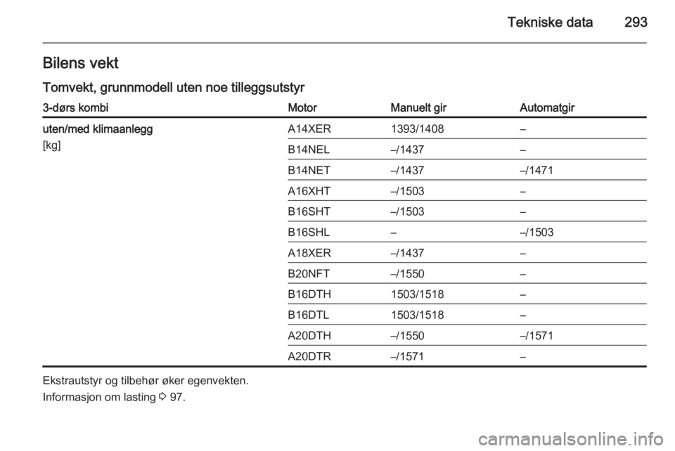 OPEL ASTRA J 2015.5  Instruksjonsbok Tekniske data293Bilens vekt
Tomvekt, grunnmodell uten noe tilleggsutstyr3-dørs kombiMotorManuelt girAutomatgiruten/med klimaanlegg
[kg]A14XER1393/1408–B14NEL–/1437–B14NET–/1437–/1471A16XHT