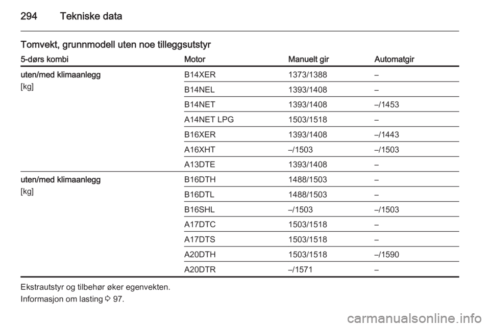 OPEL ASTRA J 2015.5  Instruksjonsbok 294Tekniske data
Tomvekt, grunnmodell uten noe tilleggsutstyr5-dørs kombiMotorManuelt girAutomatgiruten/med klimaanlegg
[kg]B14XER1373/1388–B14NEL1393/1408–B14NET1393/1408–/1453A14NET LPG1503/1