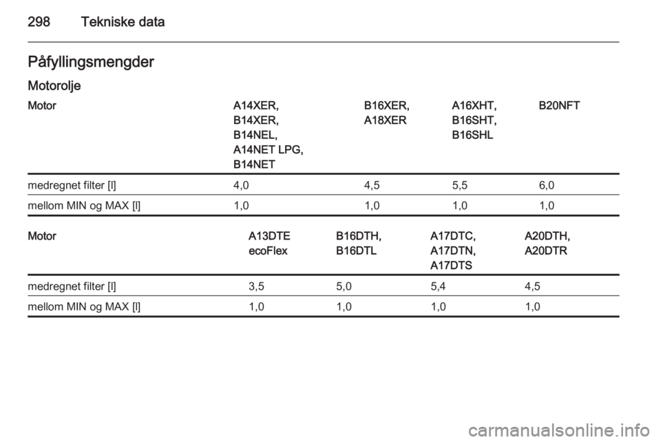 OPEL ASTRA J 2015.5  Instruksjonsbok 298Tekniske dataPåfyllingsmengder
MotoroljeMotorA14XER,
B14XER,
B14NEL,
A14NET LPG,
B14NETB16XER,
A18XERA16XHT,
B16SHT,
B16SHLB20NFTmedregnet filter [l]4,04,55,56,0mellom MIN og MAX [l]1,01,01,01,0Mo
